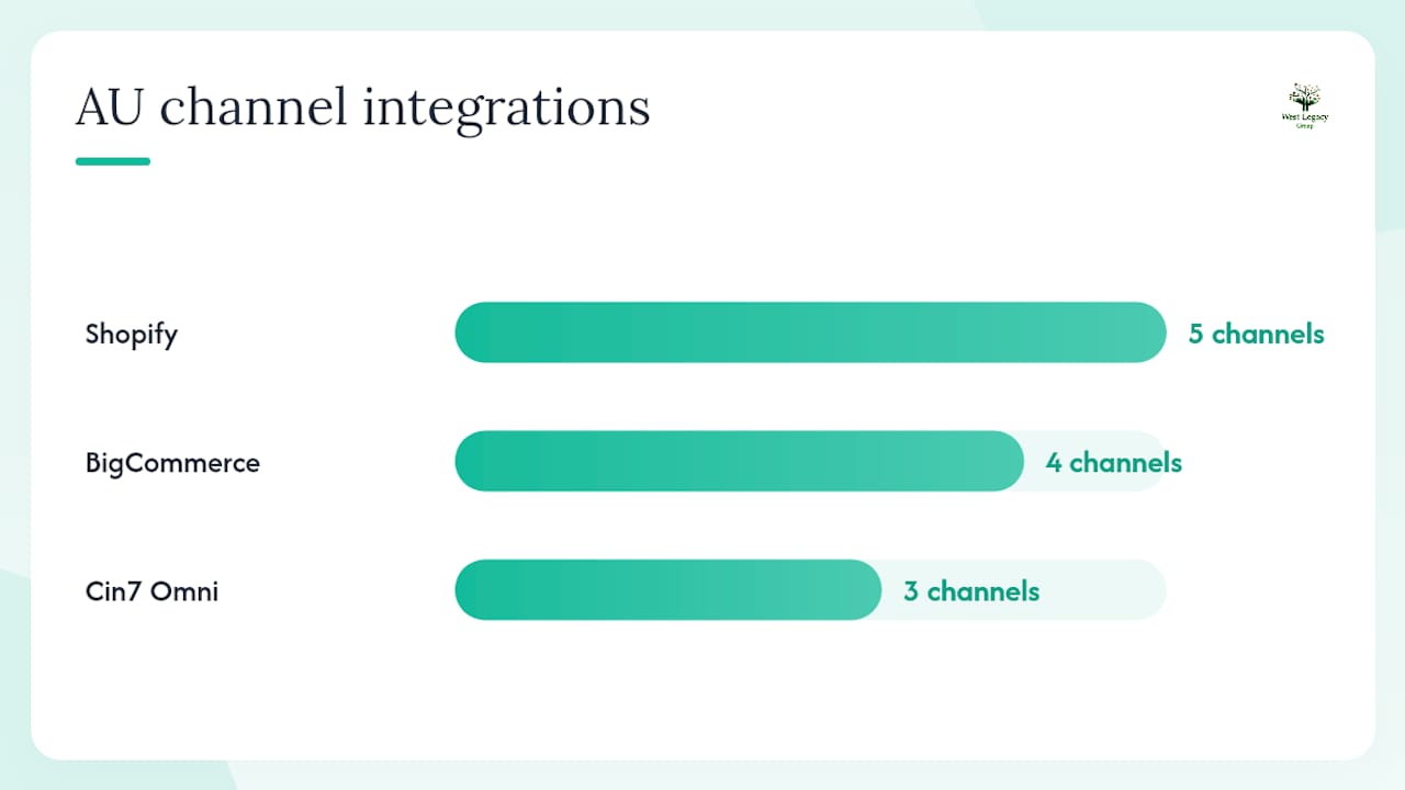 Comparison diagram of top multichannel selling platforms in Australia 2026