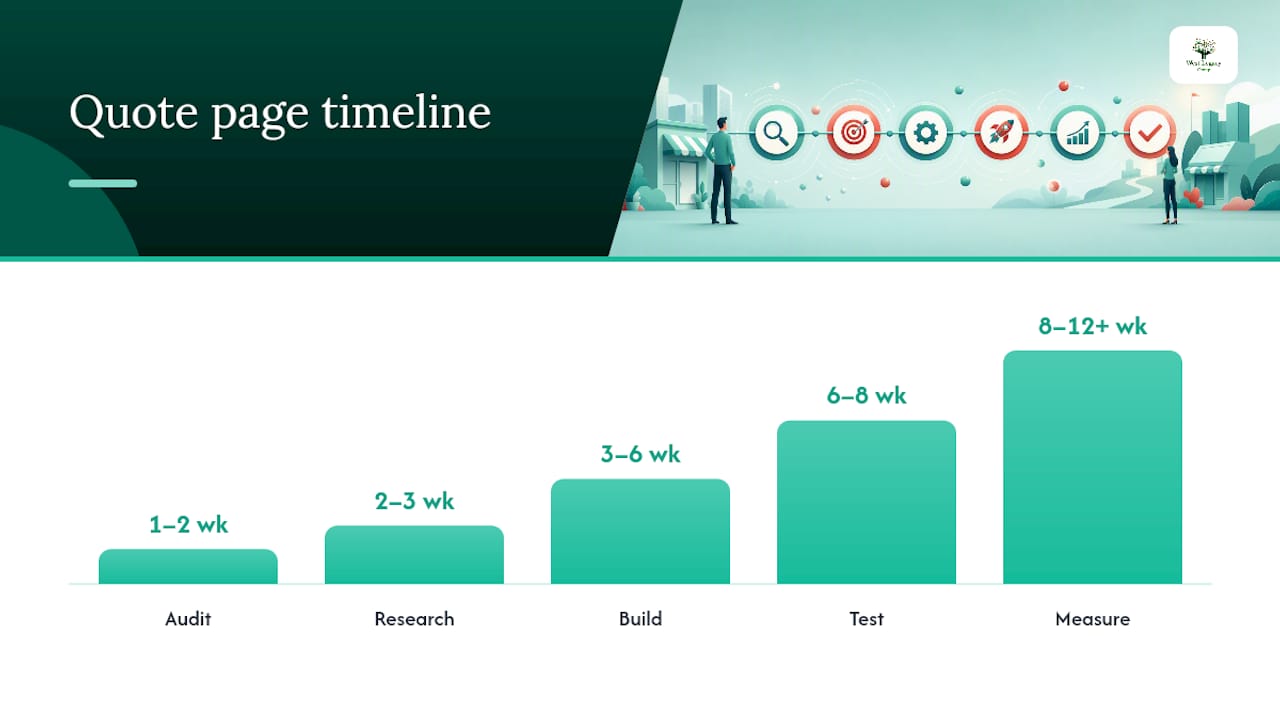 How West Legacy Group approaches quote page SEO — overview diagram