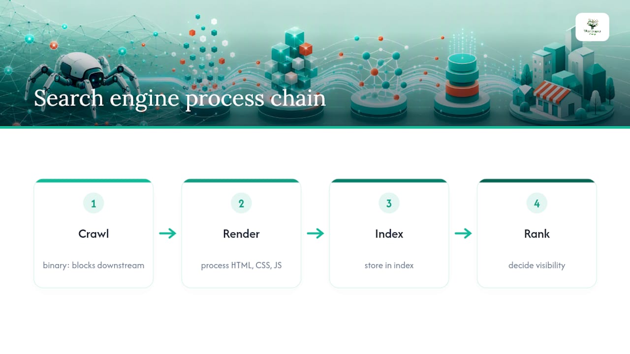 SEO process flow diagram crawl to rank