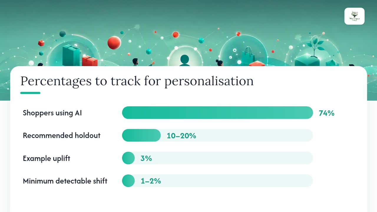 How do you measure the ROI of personalisation? — overview diagram