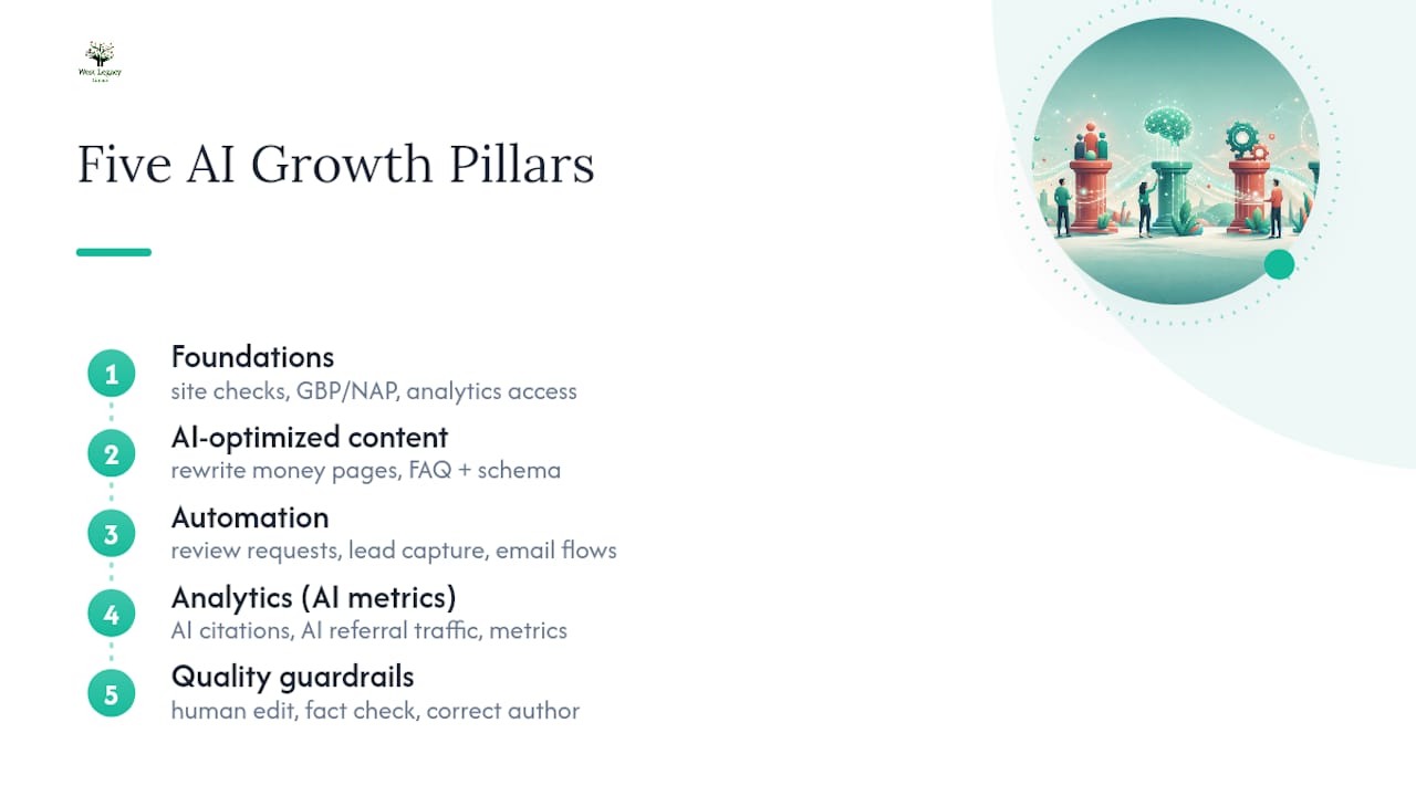 Diagram of five AI growth plan pillars
