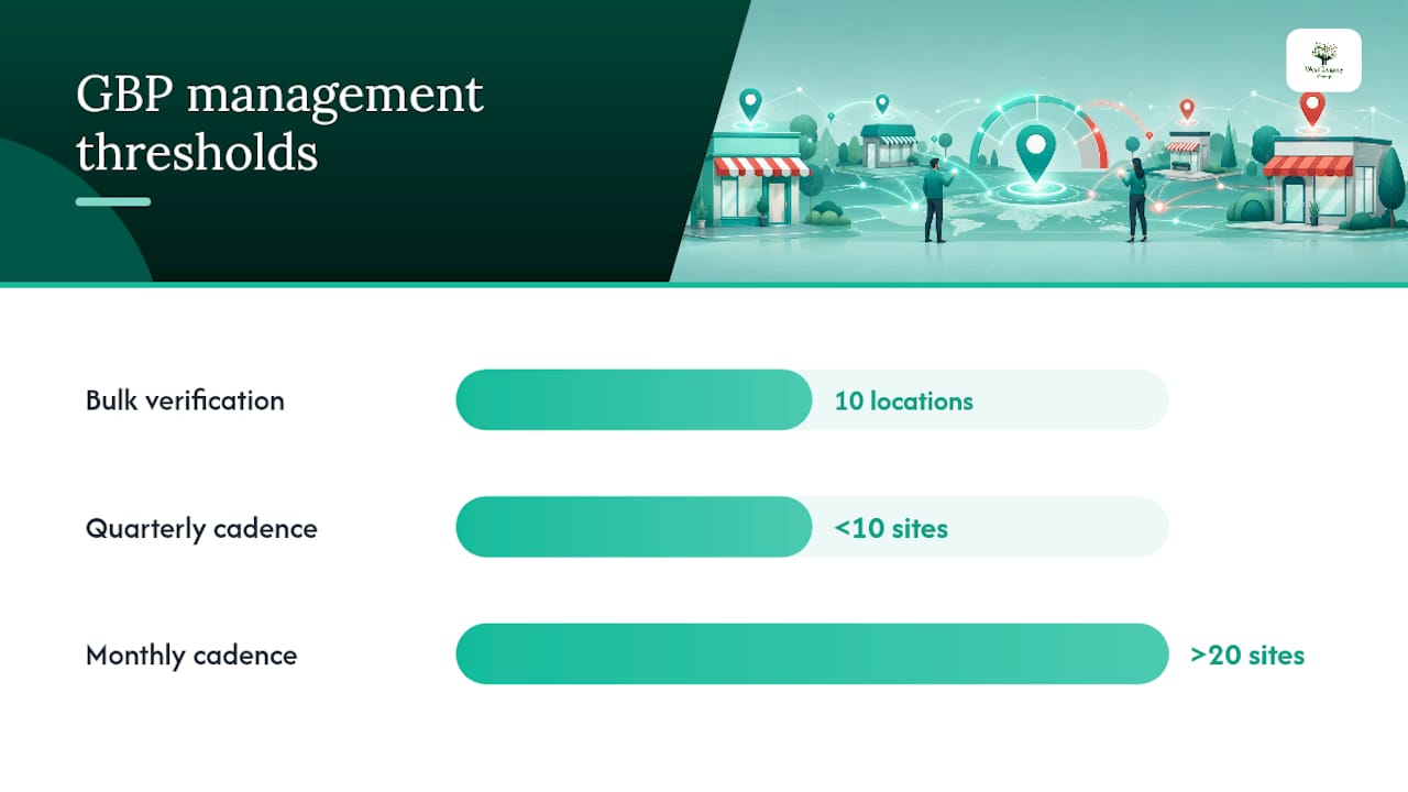 Managing Google Business Profiles across a growing portfolio — overview diagram