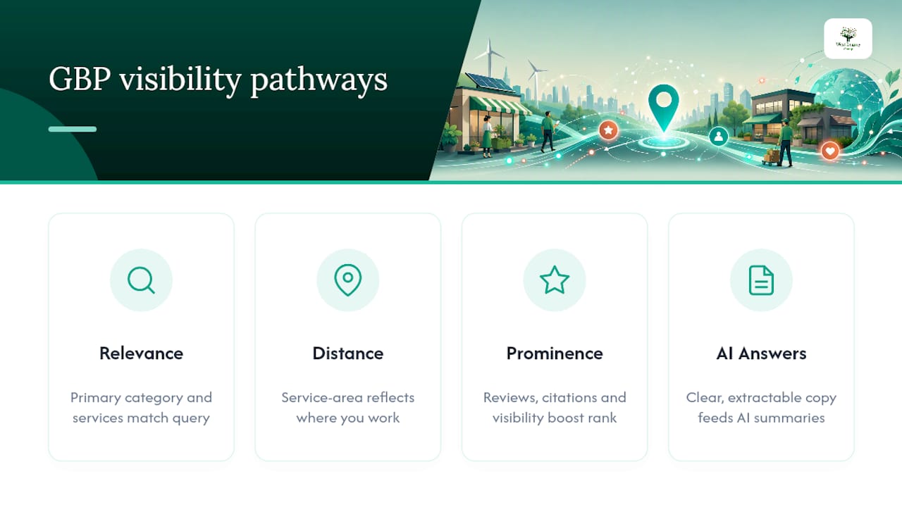 Four pathways from profile data to local visibility
