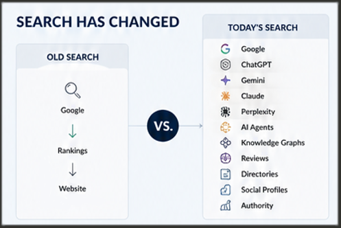 Search has Changed