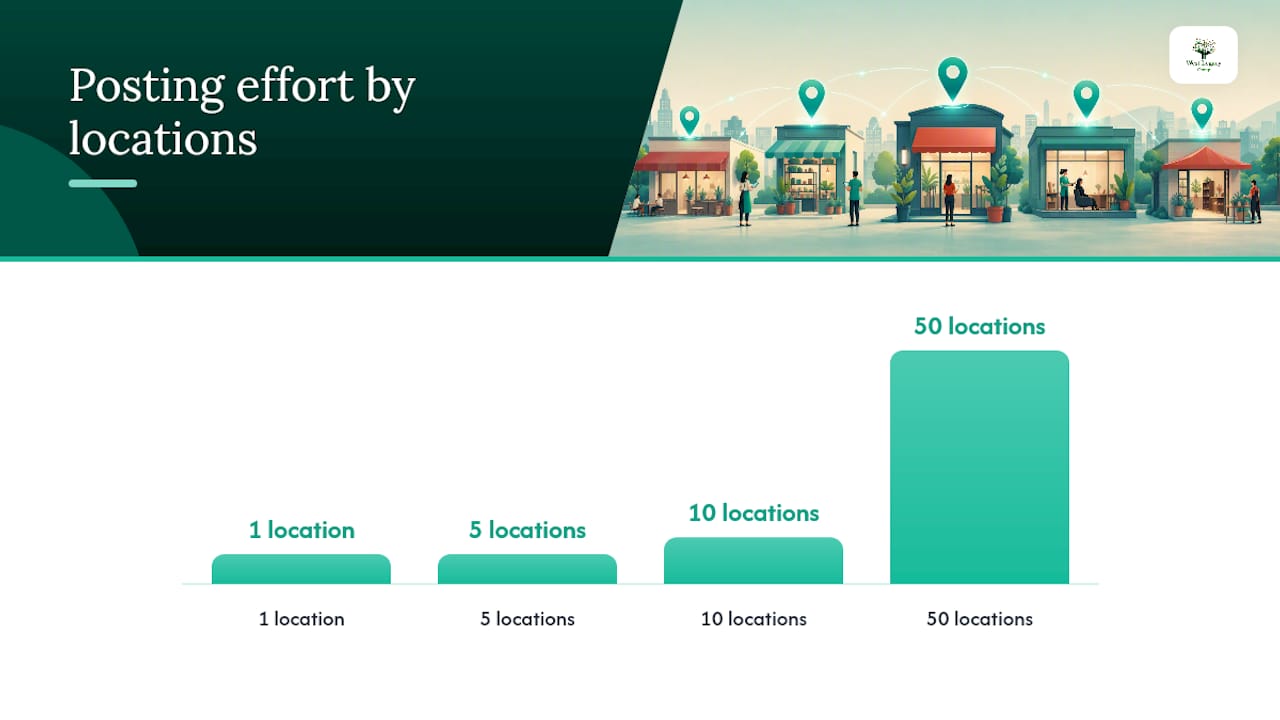 Multi-location posting workload comparison