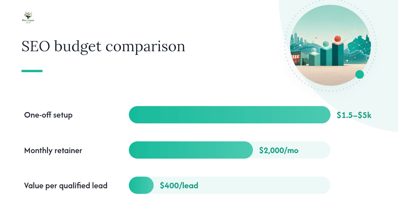 How should you budget SEO spend and set realistic timelines? — overview diagram