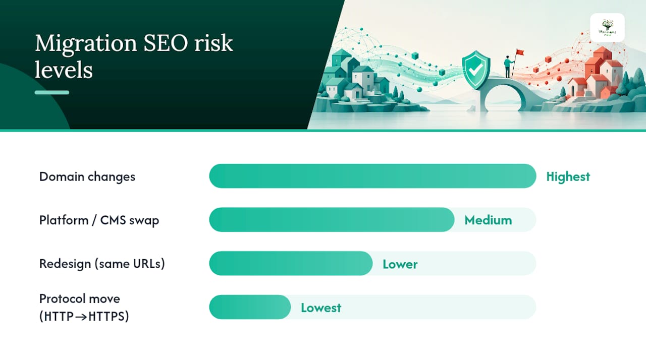 Which migration types carry the most SEO risk? — overview diagram