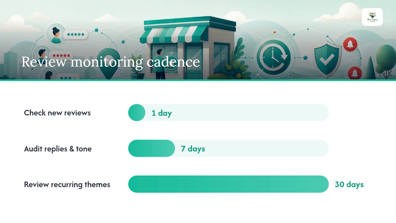 Daily weekly monthly review monitoring cadence
