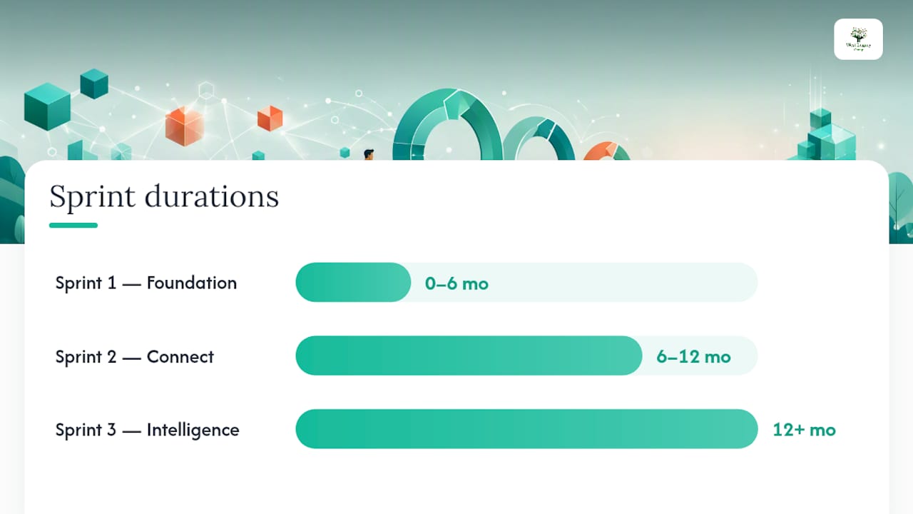 The three-sprint roadmap: foundation, connect, intelligence — overview diagram