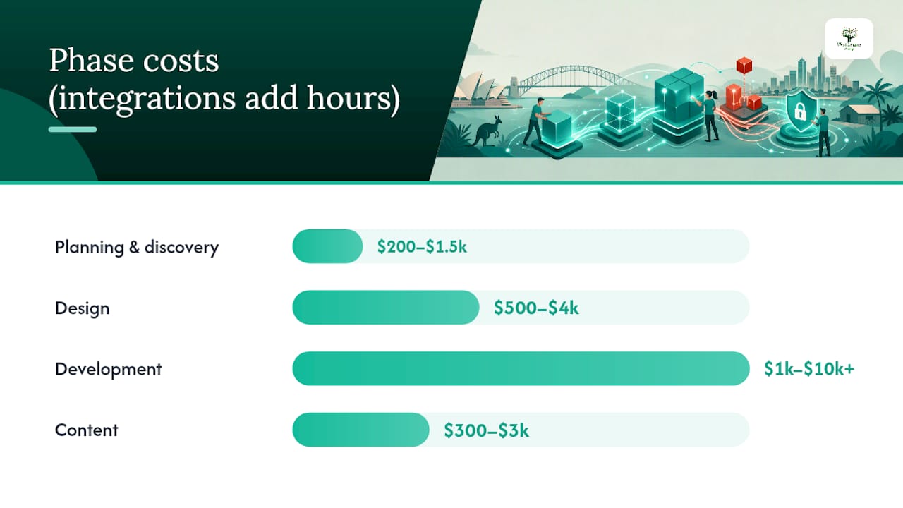 Website project phase cost ranges